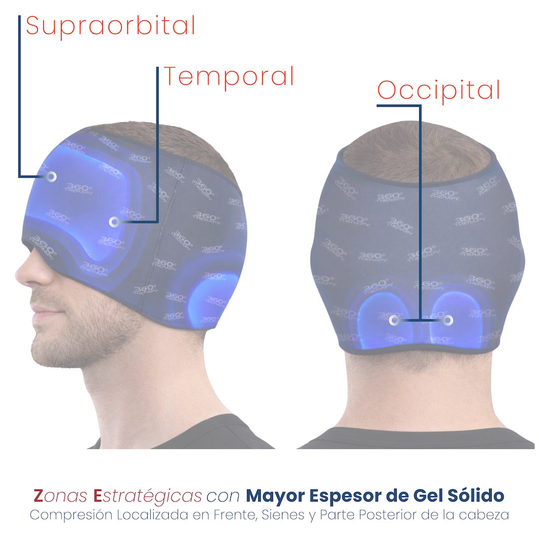 ¿Cómo actúa la Compresión 360°?